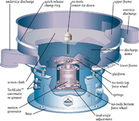 Sweco Round Separators
